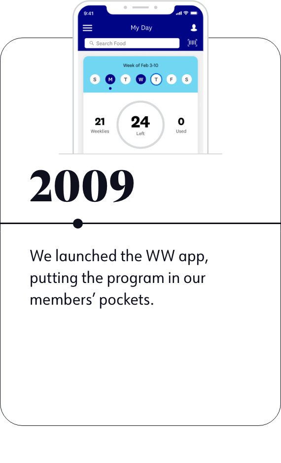 2009: We launched the WW app, putting the program in our members' pockets.