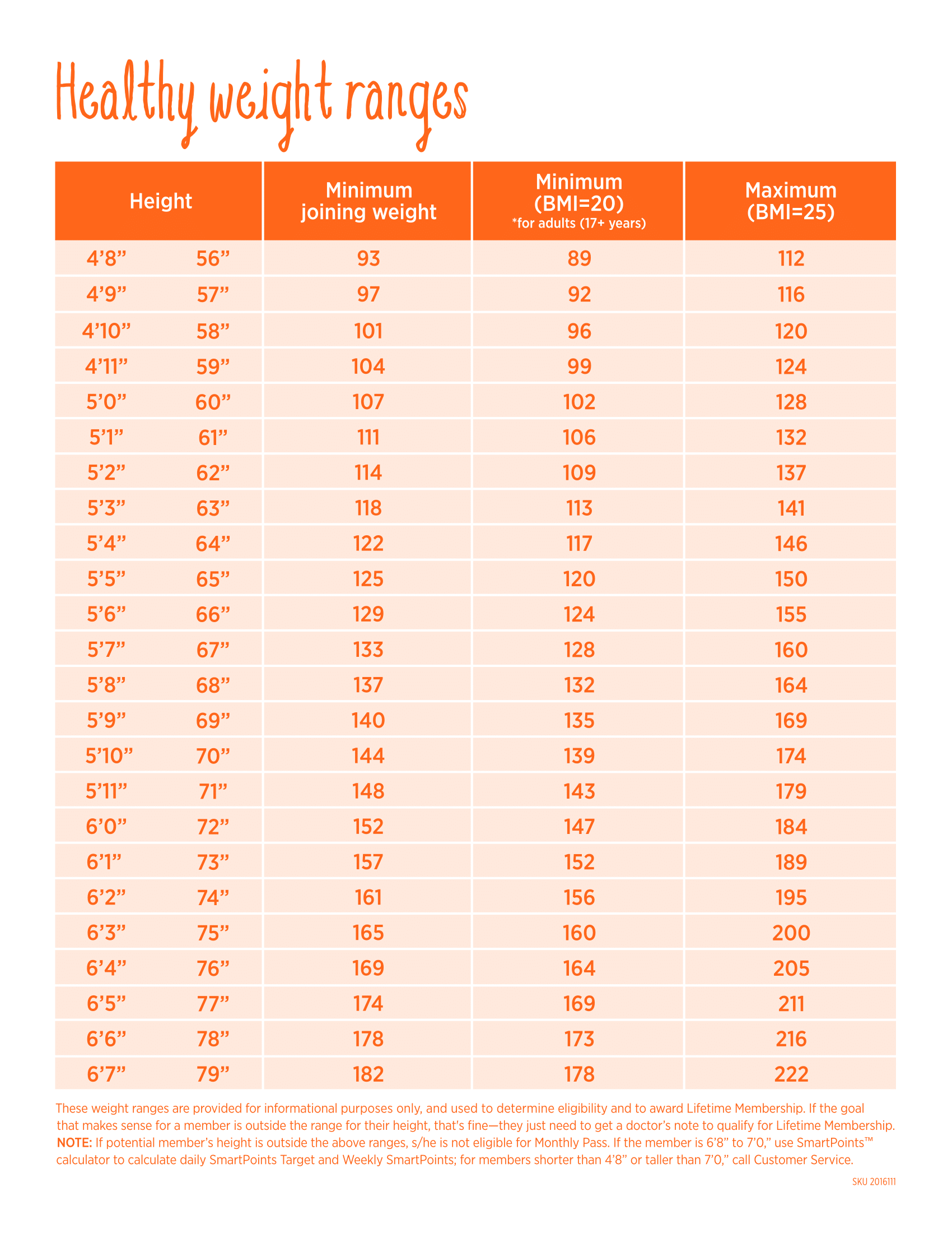 Healthy Weight Ranges