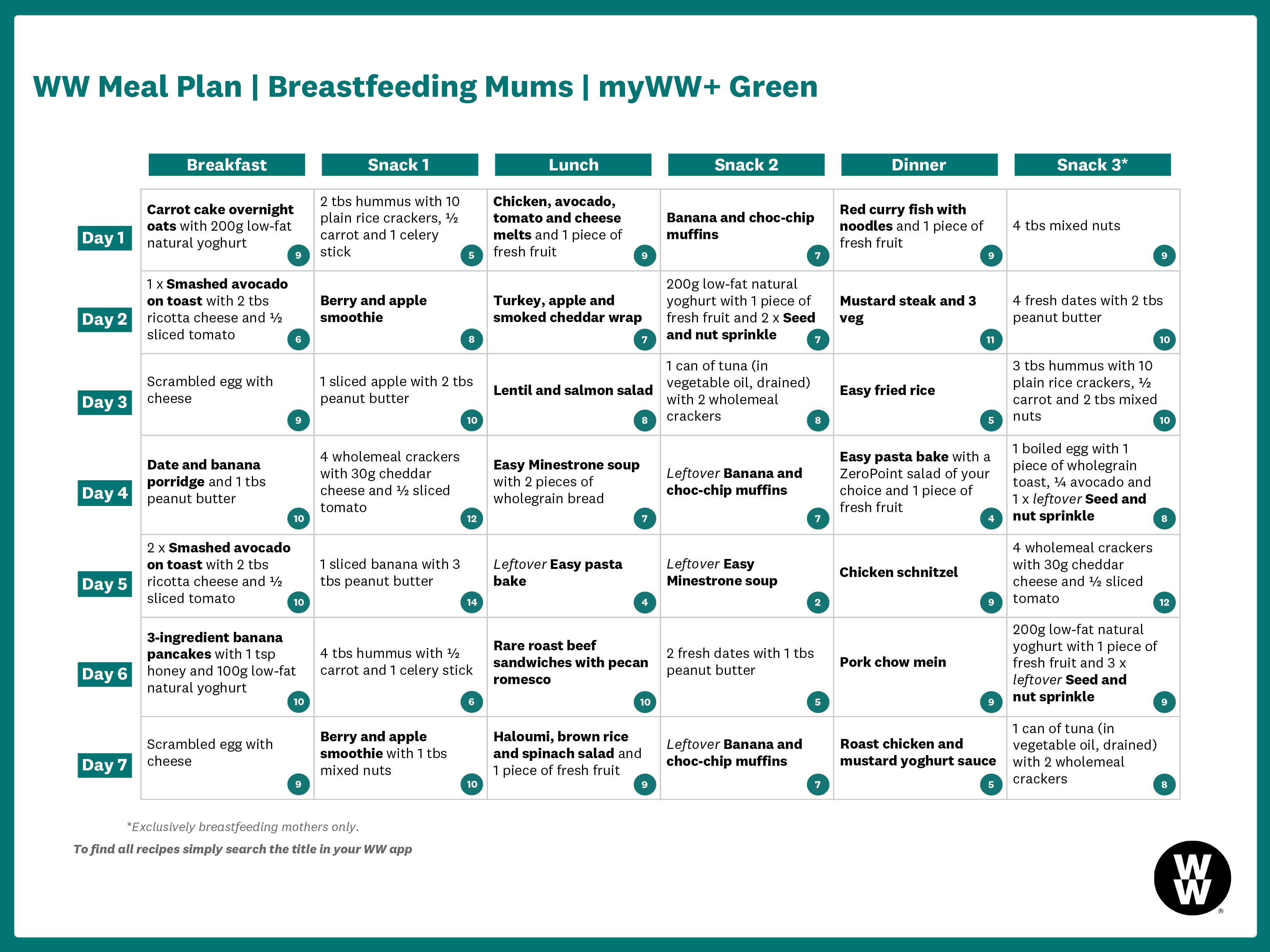 Green Meal Plan - Breastfeeding Mums