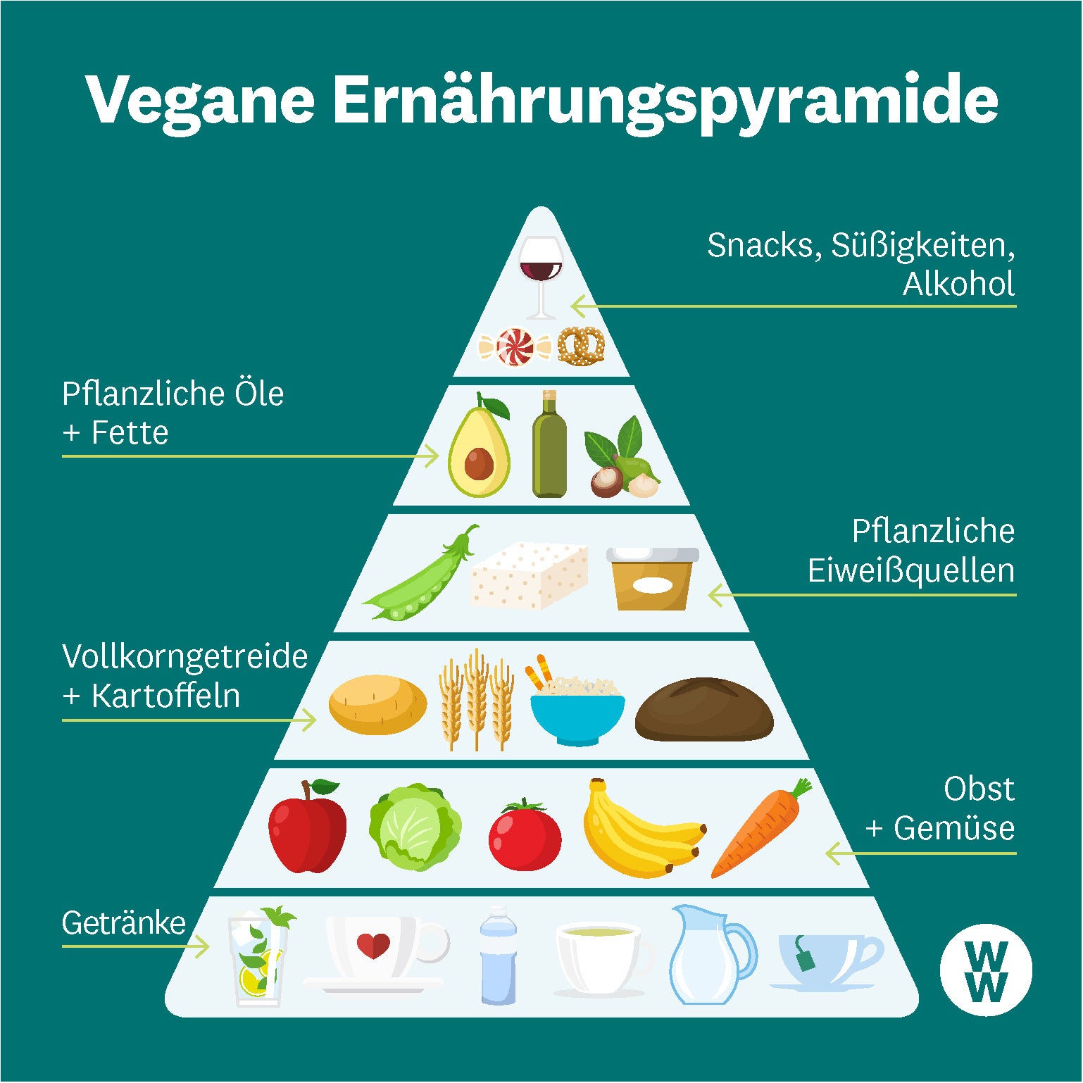 Vegane Ernährungspyramide