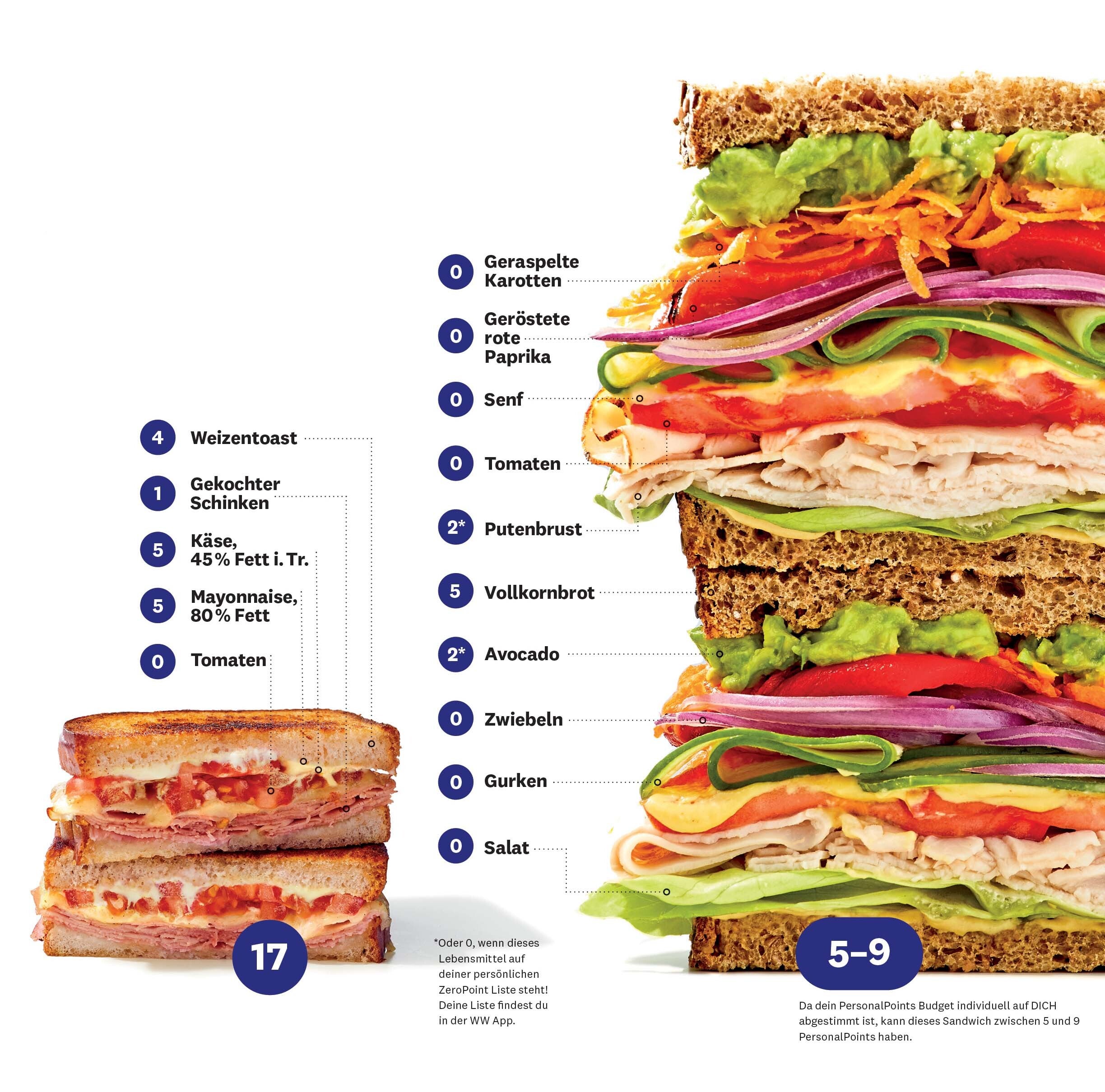 Darstellungen von zwei Sandwiches mit unterschiedlichen PersonalPoints
