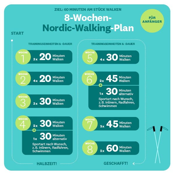 8-Wochen-Trainingsplan für Nordic Walking als übersichtliche Grafik