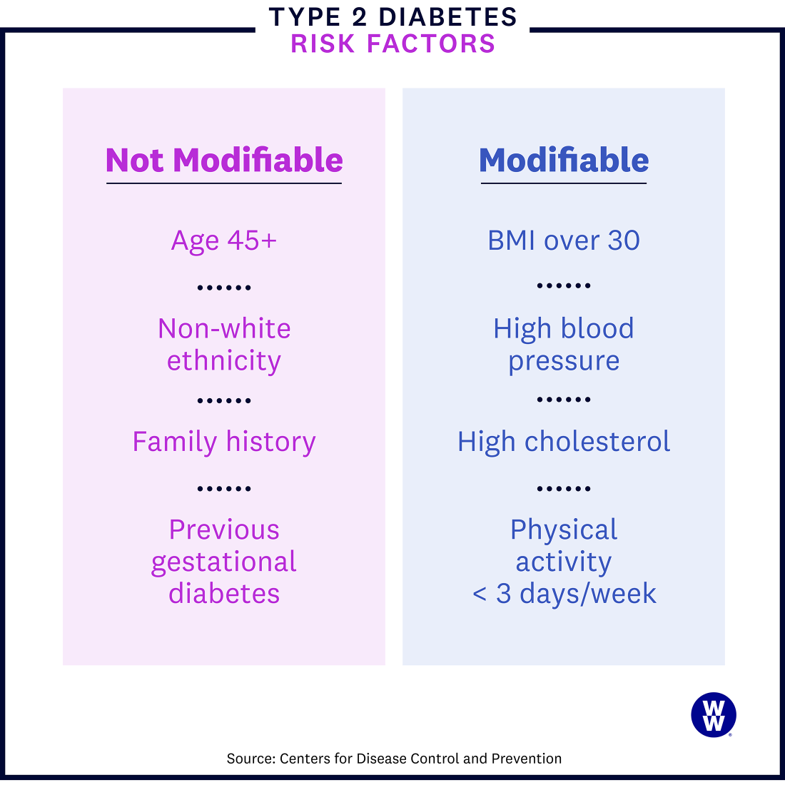 Type 2 diabetes risk factors infographic: Not modifiable; age 45+, non-white ethnicity, family history, previous gestational diabetes. Modifiable; BMI over 30, high blood pressure, high cholesterol, physical activity less than 3 days a week.