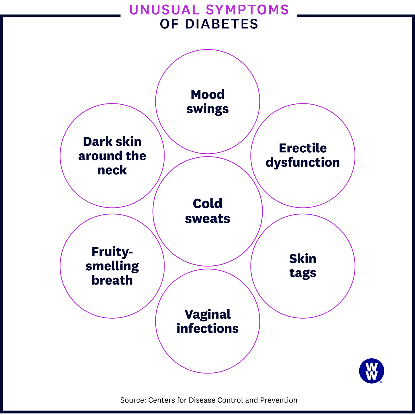 Unusual symptoms of diabetes infographic: mood swings, erectile dysfunction, skin tags, vaginal infections, fruity-smelling breath, dark skin around the neck, cold sweats.