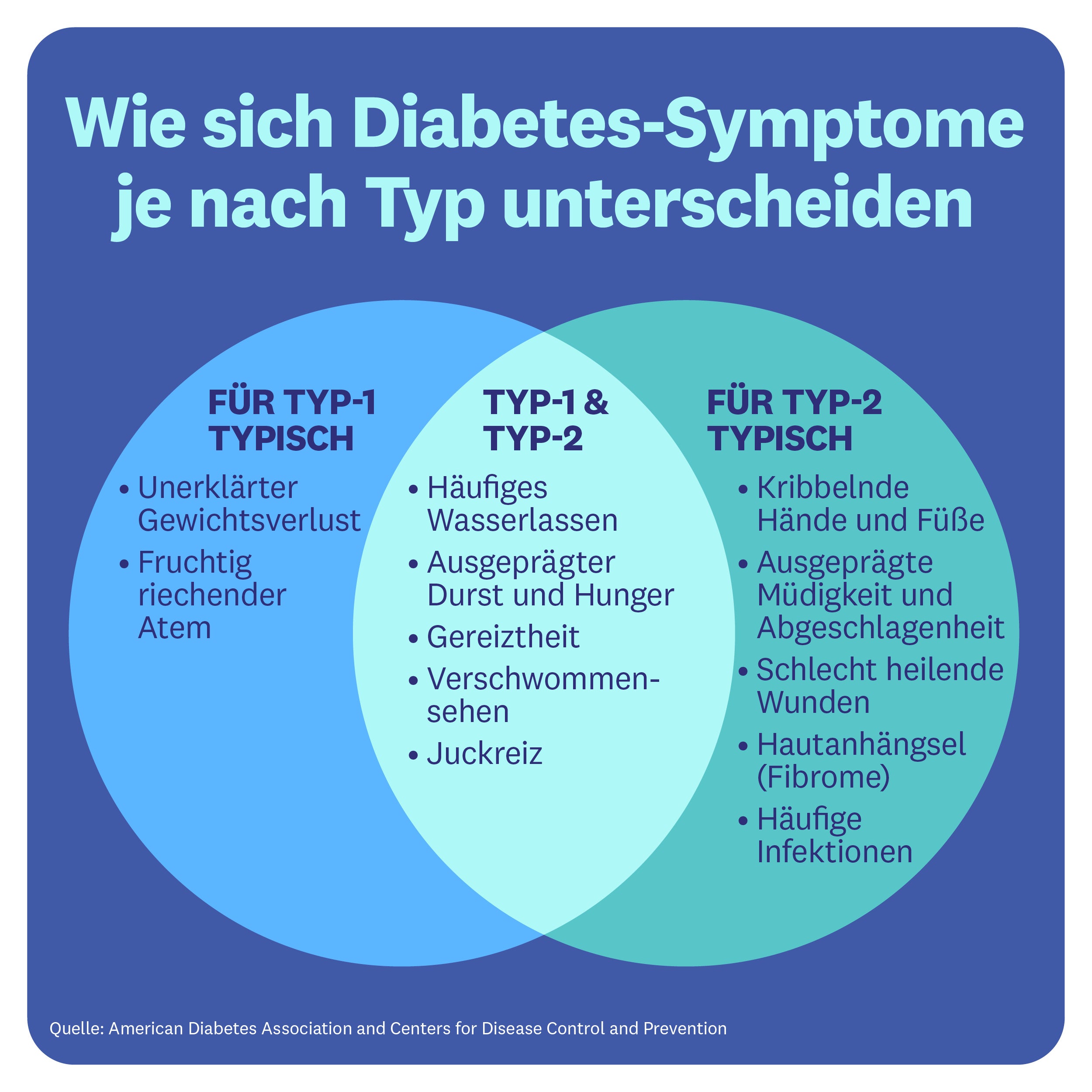 Diabetes-Symptome je nach Diabetes-Typ