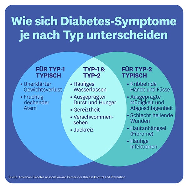 Grafik wie sich Diabetes-Symptome je nach Typ unterscheiden