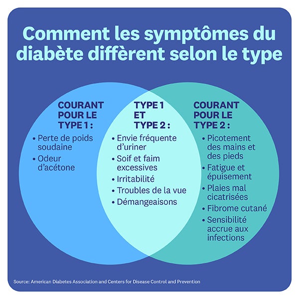 Graphique: comment les symptômes du diabète diffèrent selon le type
