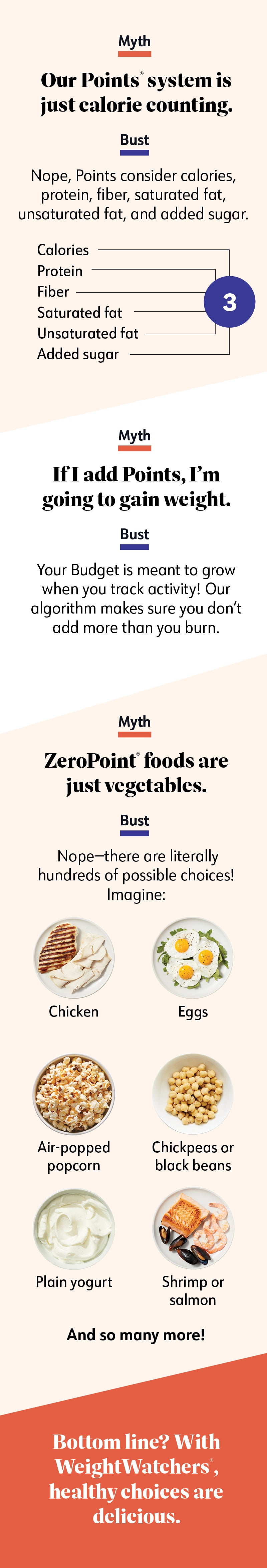 Myth 1/Points system is just calorie counting. Myth 2/Adding Points to Budget means gaining weight. Myth 3/ZeroPoint foods are only veggies