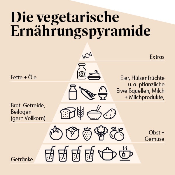 Die vegetarische Ernaehrungspyramide 