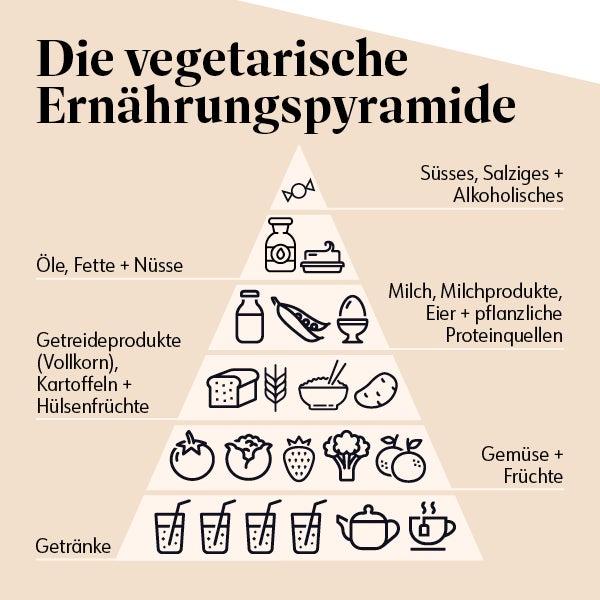Die vegetarische Ernaehrungspyramide 