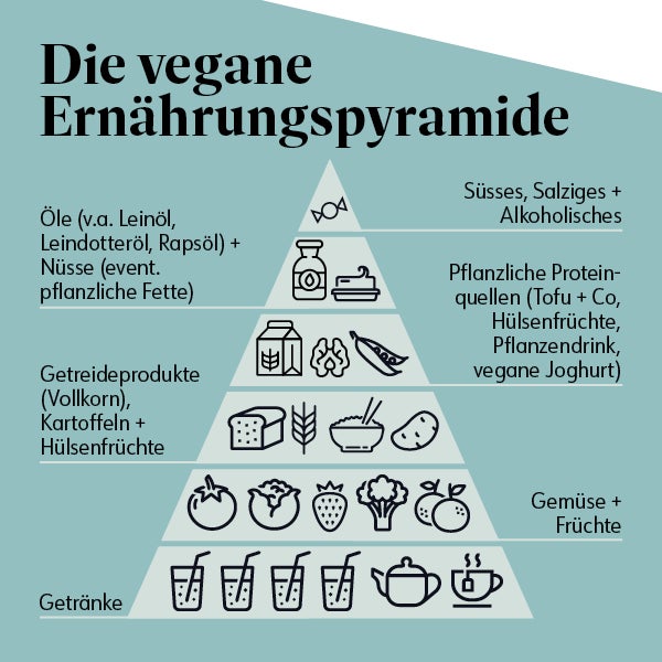 Die vegane Ernaehrungspyramide