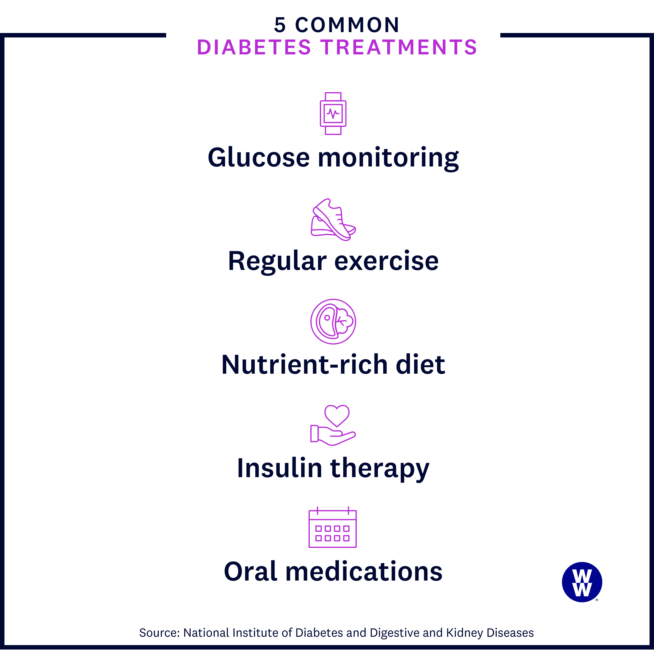 Common diabetes treatments: glucose monitoring, exercise, nutrient-rich diet, insulin therapy, oral medication