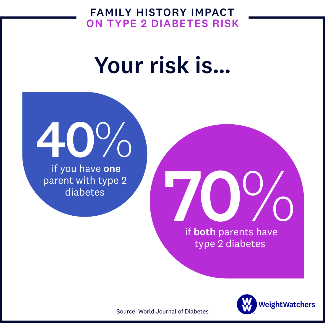 Family history impact on type 2 diabetes risk - 40% if one parent has T2D and 70% of both parents have T2D