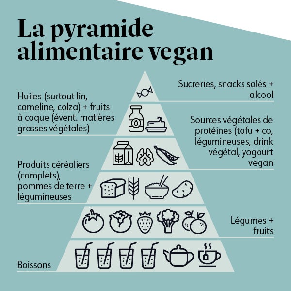 Die vegane Ernaehrungspyramide