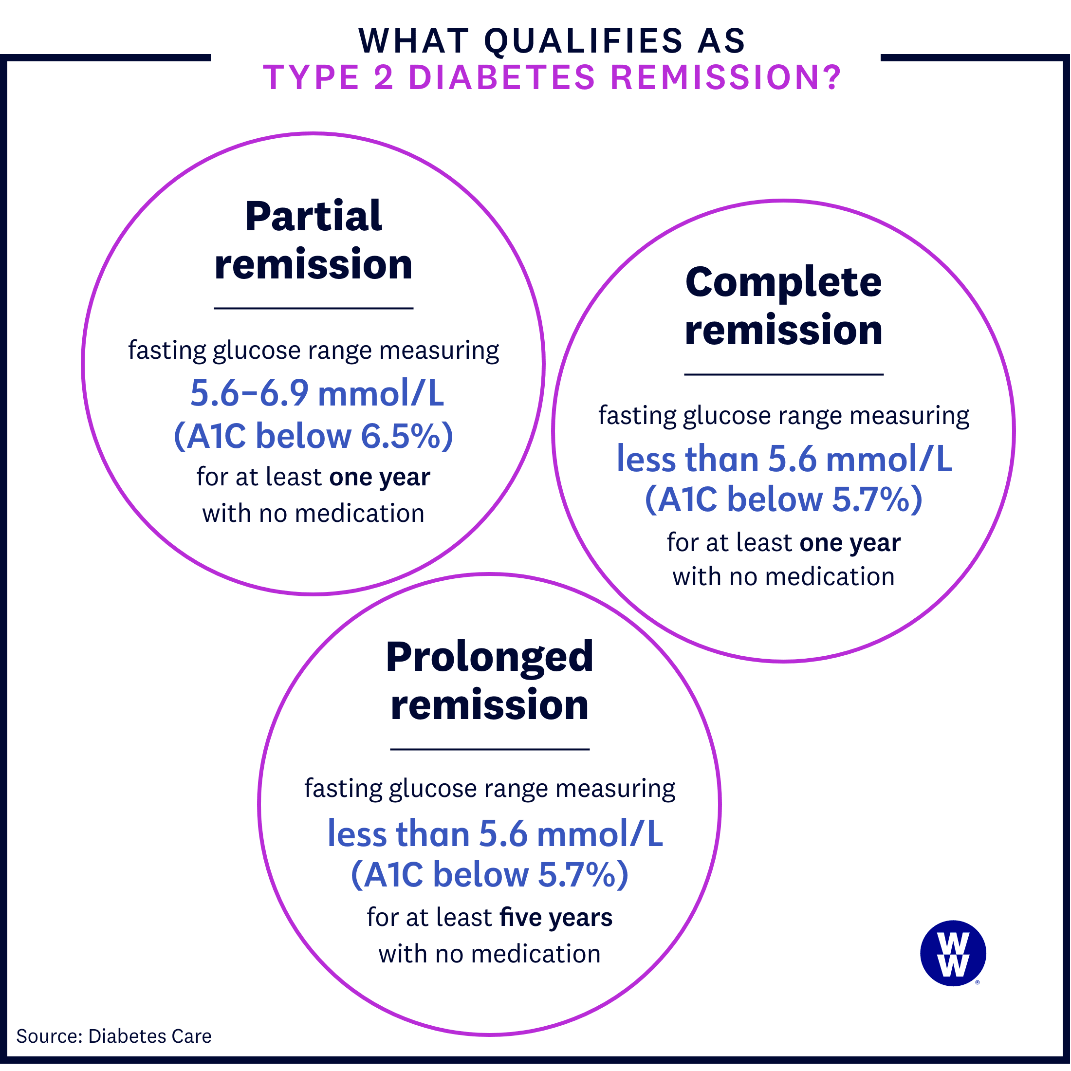 What qualifies as type 2 diabetes remission