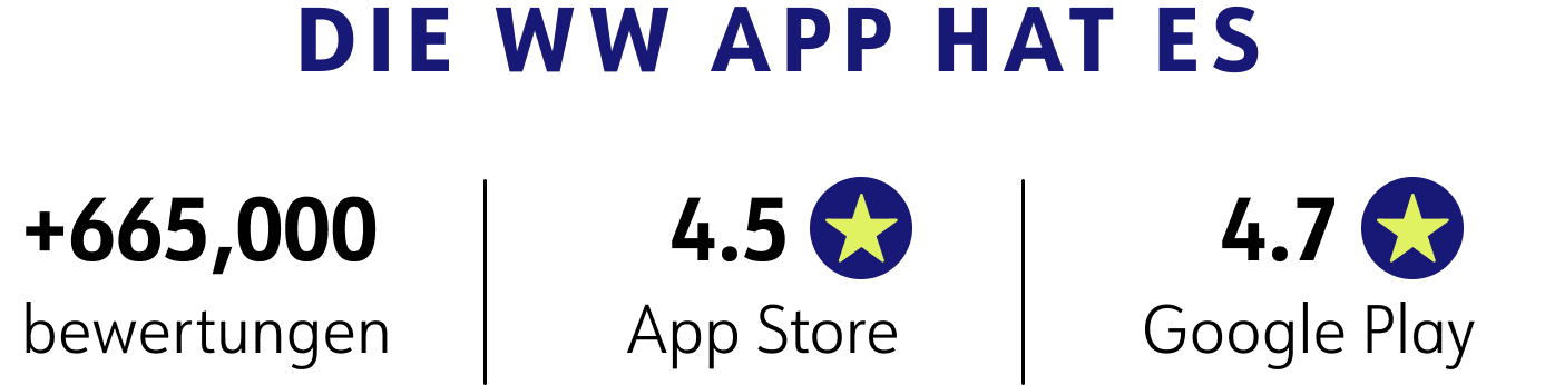 Die WW-App hat mehr als 657.000 App-Rezensionen, eine 4,8-Sterne-Bewertung im App Store und eine 4,6-Sterne-Bewertung bei Google Play.