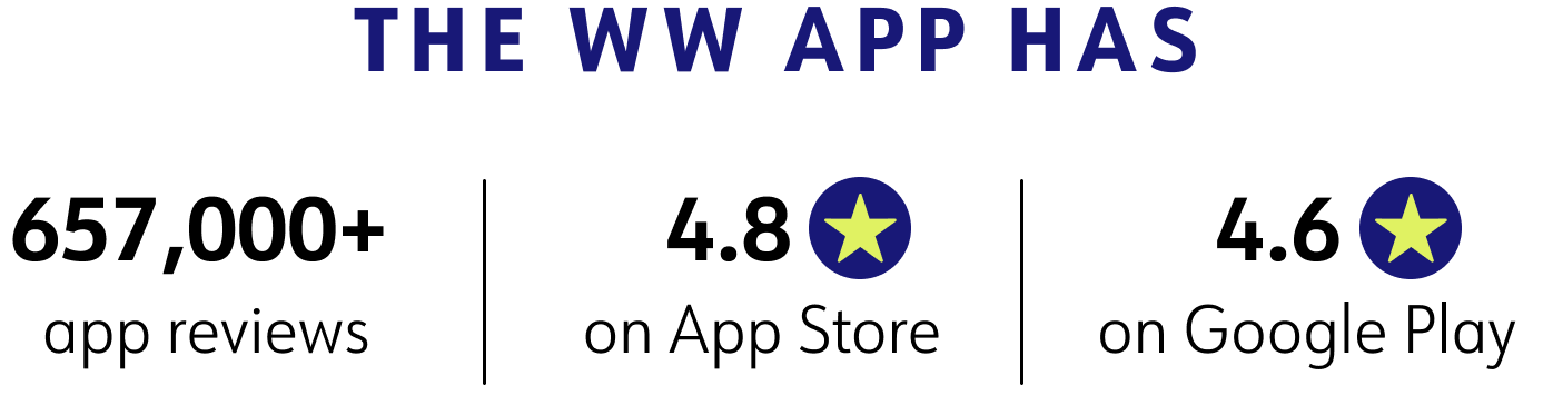 The WW app has more than 657,000 app reviews, a 4.8 stars rating on App Store and a 4.6 stars rating on Google Play.