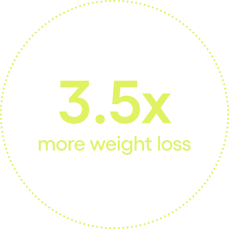 3.5x more weight loss