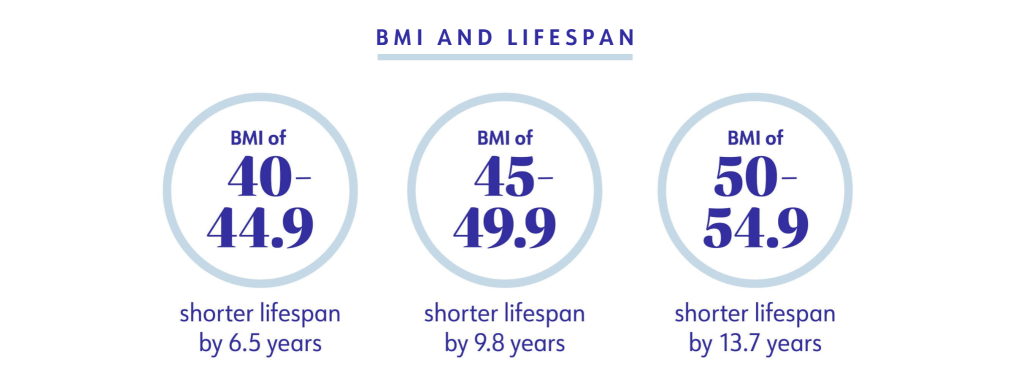 BMI and lifespan