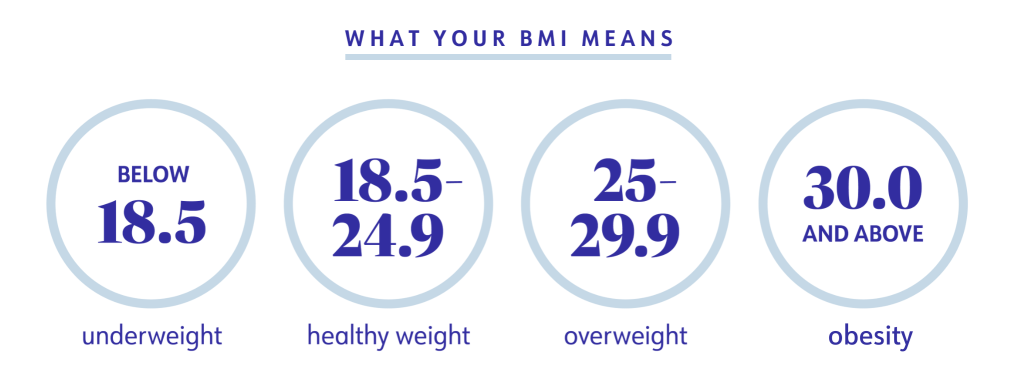 What your BMI means