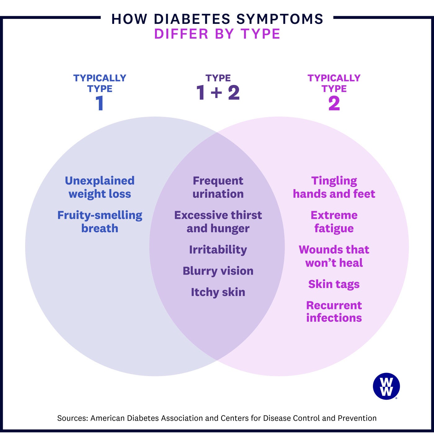 Venn diagram showing how diabetes symptoms may differ between type 1 and type 2.