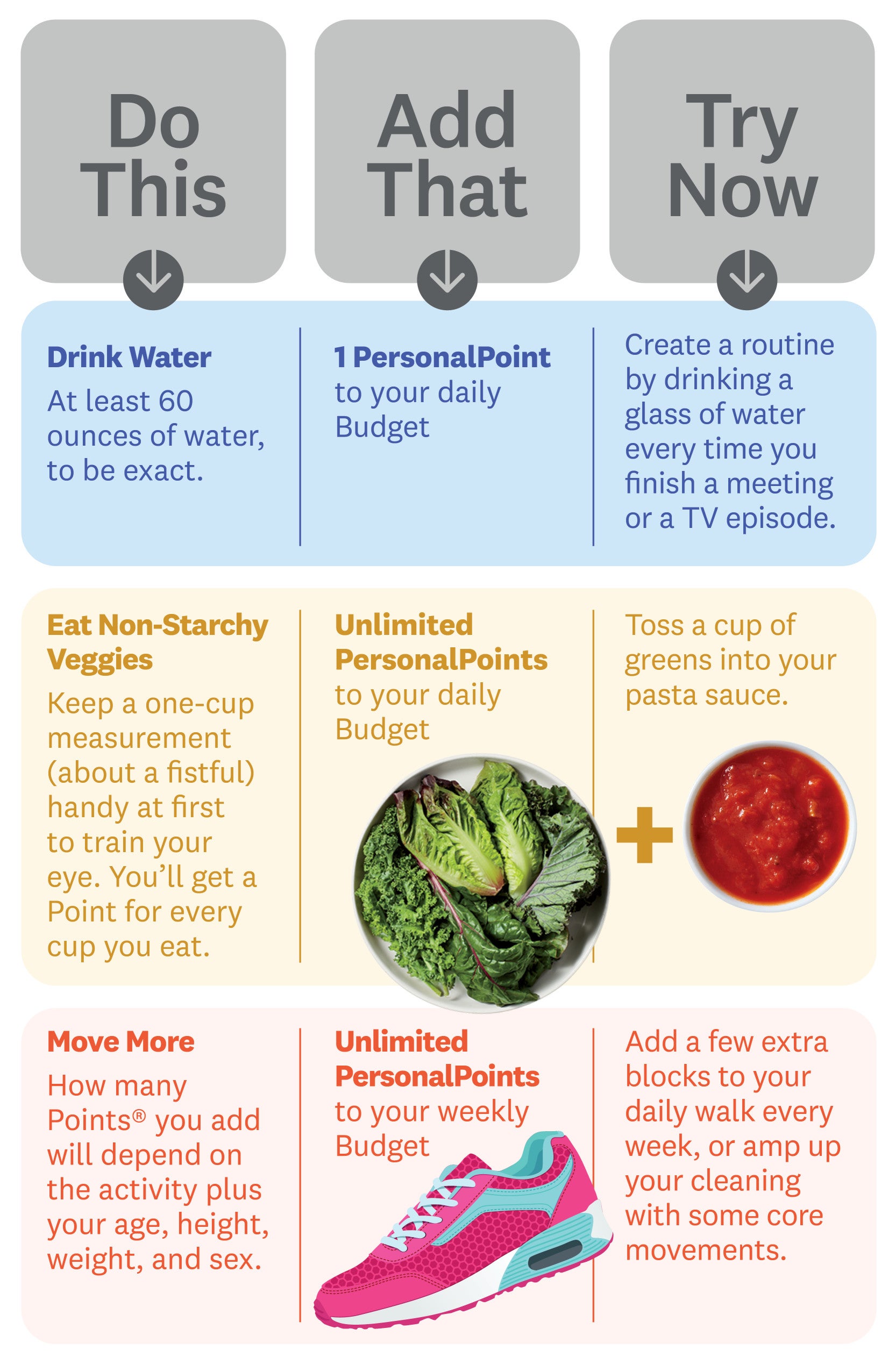 Chart with three columns. 1. Do This - Drink Water: At least 60 ounces of water, to be exact. Add That: 1 PersonalPoint to your daily Budget. Try Now: Create a routine by drinking a glass of water every time you finish a meeting or a TV episode. 2. Do This - Eat Non-Starchy Veggies: Keep a one-cup measurement (about a fistful) handy at first to train your eye. You’ll get a Point for every cup you eat. Add That: Unlimited PersonalPoints to your daily Budget. Try Now: Toss a cup of greens into your pasta sauce. 3. Do This - Move More: How many Points® you add will depend on the activity plus your age, height, weight, and biological sex. Add This: Unlimited PersonalPoints to your weekly Budget. Try Now: Add a few extra blocks to your daily walk every week, or amp up your cleaning with some core movements.