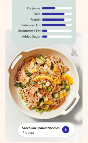 WW member Monika P. dines on a noodle dish, which is 6 Points for her. A graphic depicts the inputs, such as protein and added sugar, that determine a Point value.