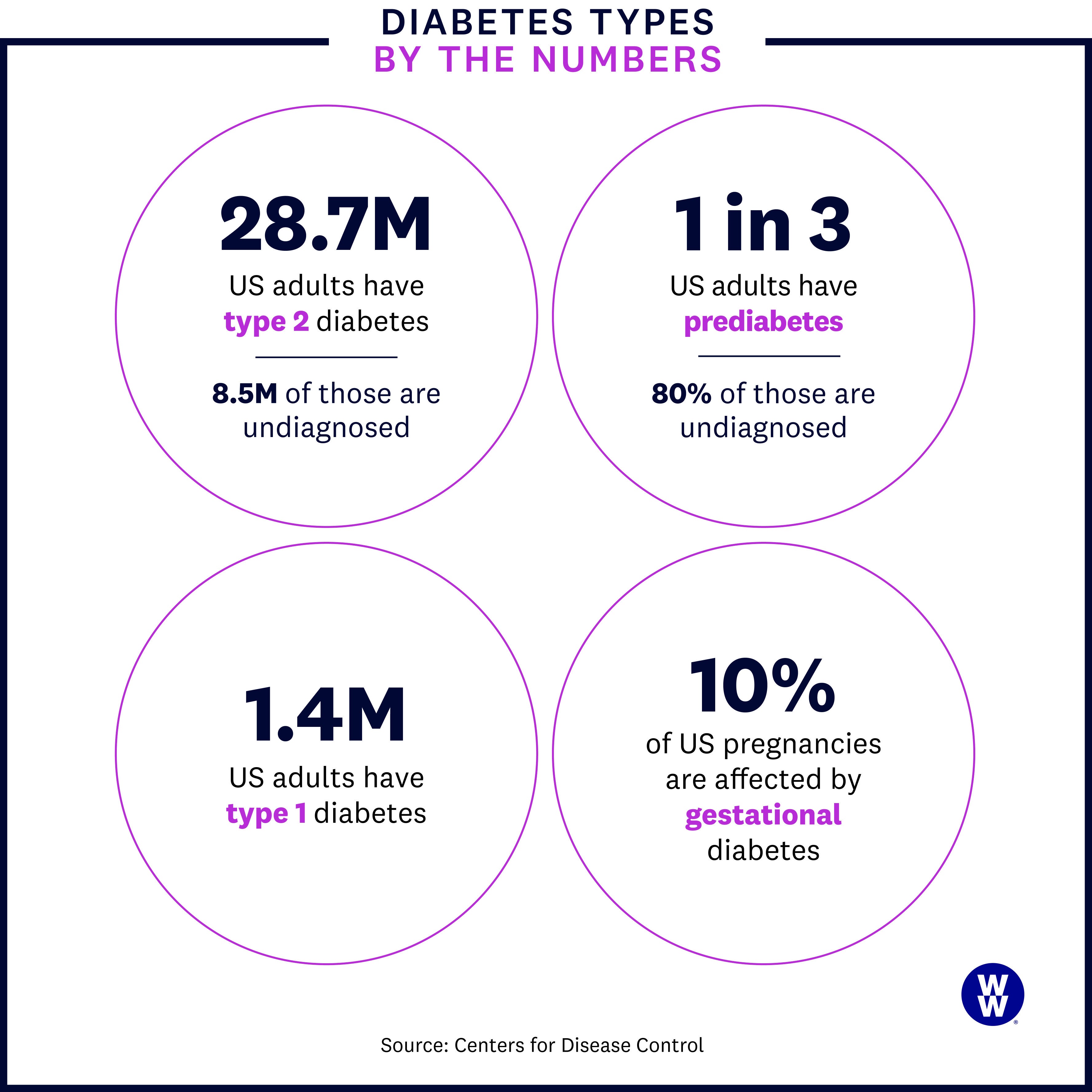 Types of Diabetes by numbers