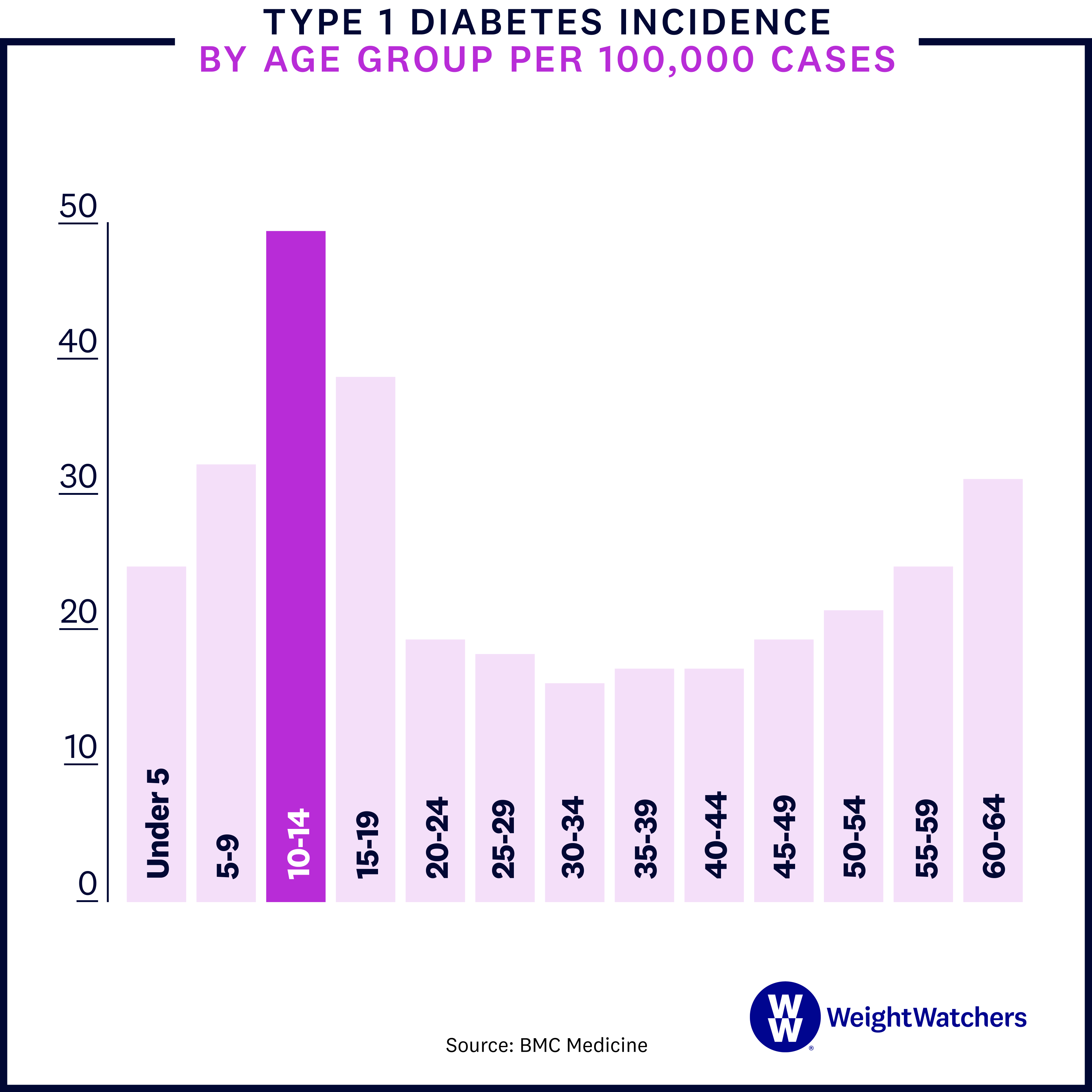 type 1 diabetes incidence by age group