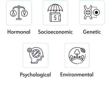 Icons depicting socioeconomic, hormonal, genetic, psychological, and environmental factors that influence obesity.