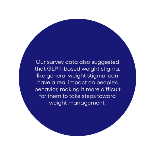 Our survey data also suggested that GLP-1 based weight stigma, like general weight stigma, can have a real impact on people's behavior, making it more difficult for them to take steps towards weight management. 