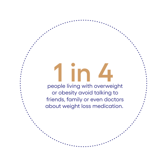 1 in 4 people living with overweight or obesity avoid talking to friends, family, or even doctors about weight loss medication.