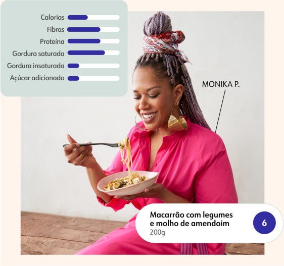 WW member Monika P. dines on a noodle dish, which is 6 Points for her. A graphic depicts the inputs, such as protein and added sugar, that determine a Point value.